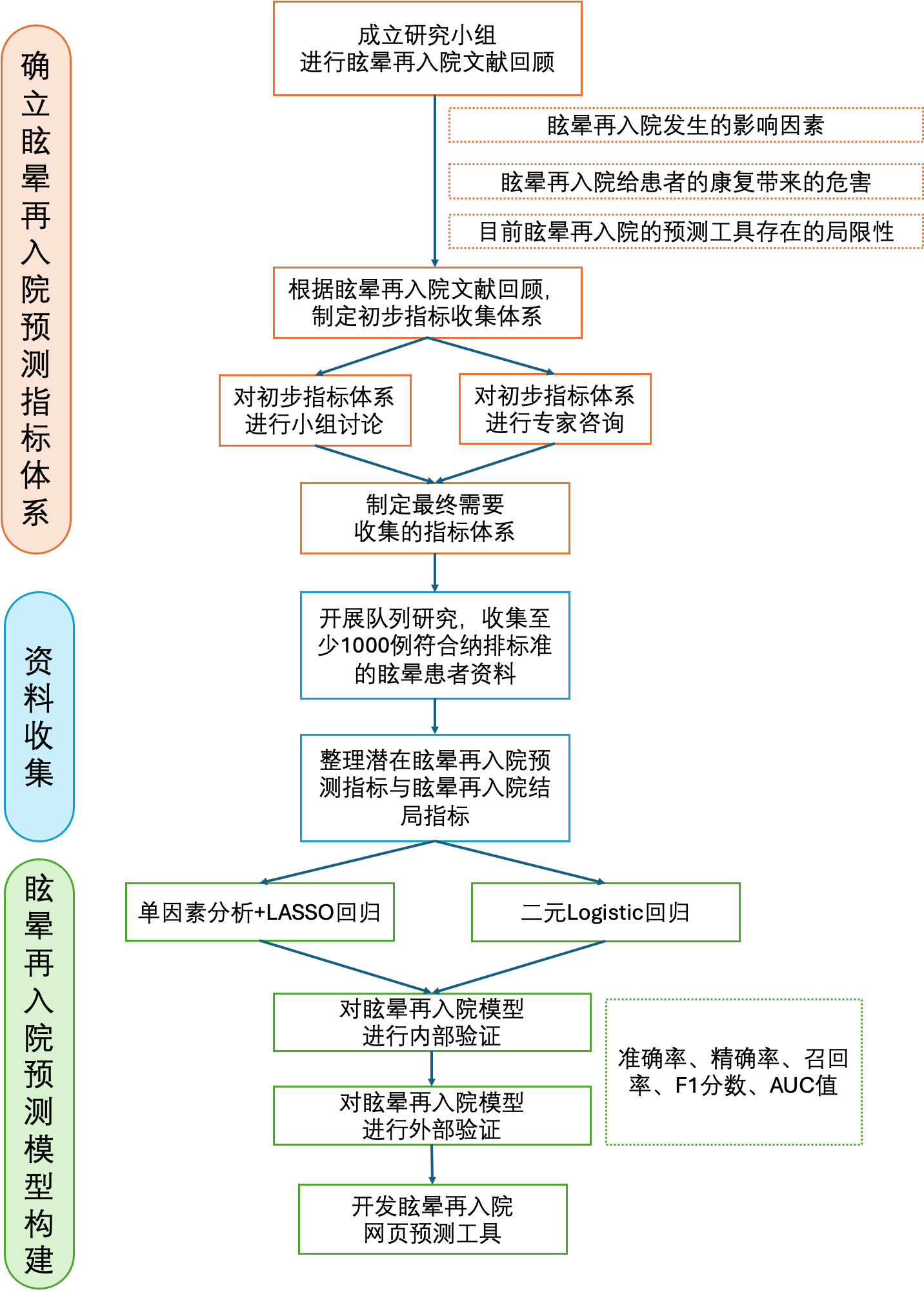 本研究技术路线图